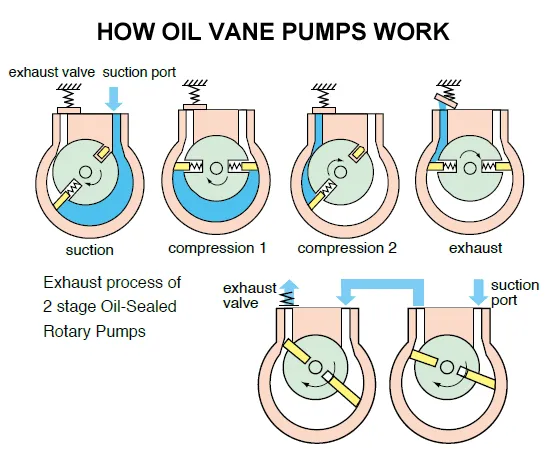 Ai EasyVac 9 cfm Dual-Stage Vacuum Pump with Oil Mist Filter